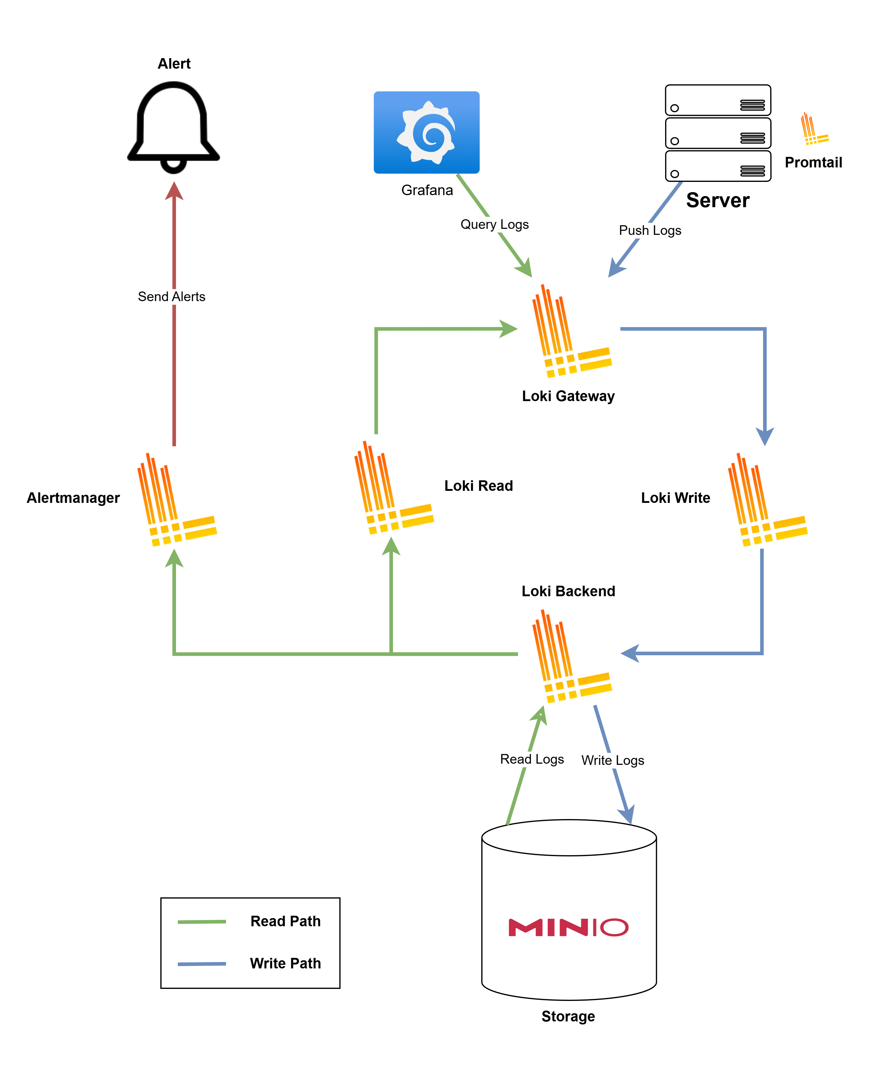 Loki architecture